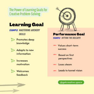 Learning Goal Example: Mastering archery skills - Promotes deep knowledge - Adapts to new information - Increases motivation - Welcomes feedback Performance Goal Example: Hitting the bullseye - Values short-term success - Based on first perspectives - Loses steam - Leads to tunnel vision