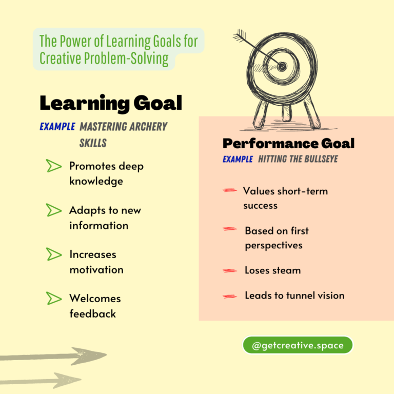 The Power of Learning Goals for Creative Problem-Solving