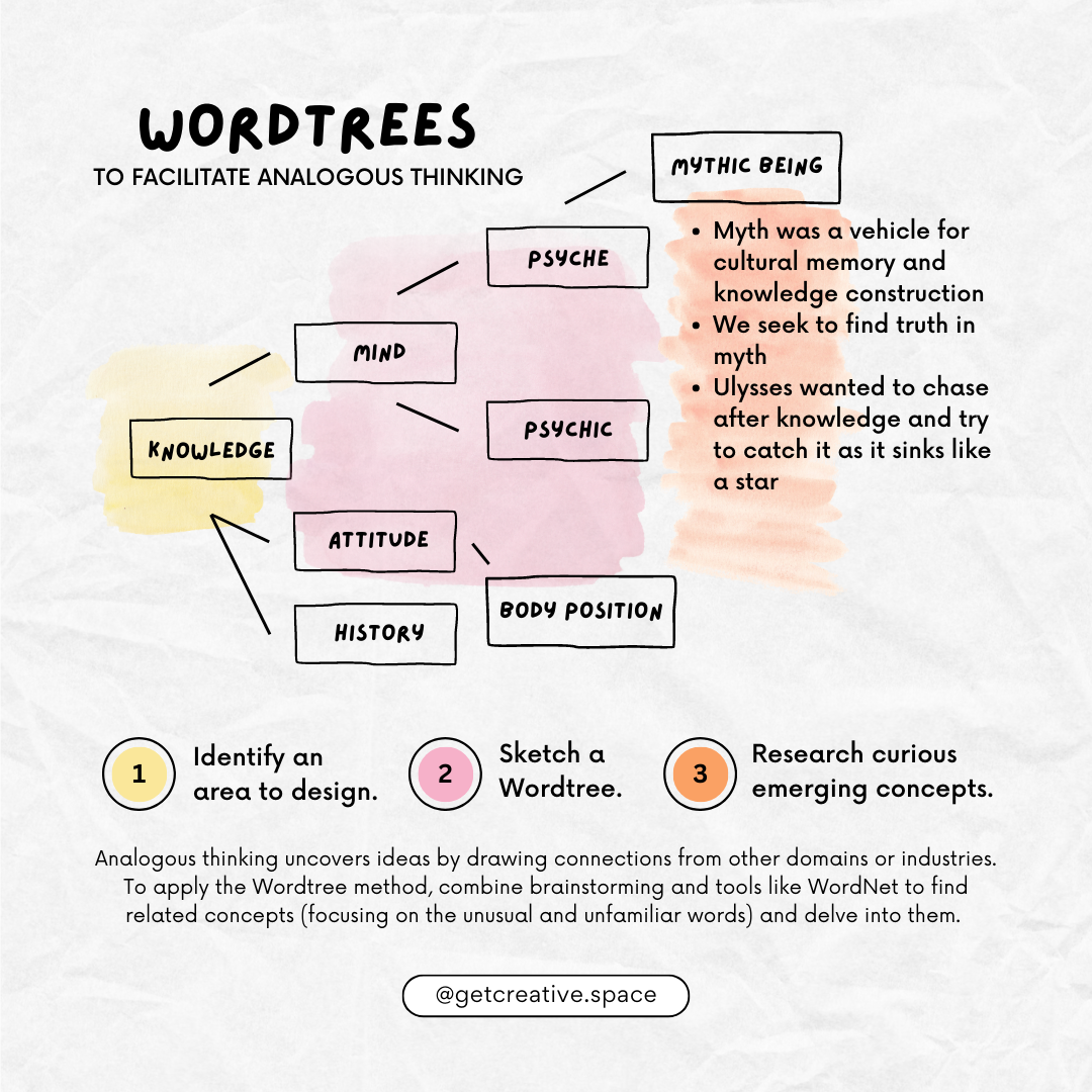 Analogous thinking uncovers ideas by drawing connections from other domains or industries. To apply the Wordtree method, combine brainstorming and tools like WordNet to find related concepts (focusing on the unusual and unfamiliar words) and delve into them.