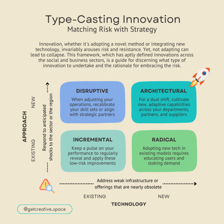 Type-casting Innovation: Matching Risk with Strategy
